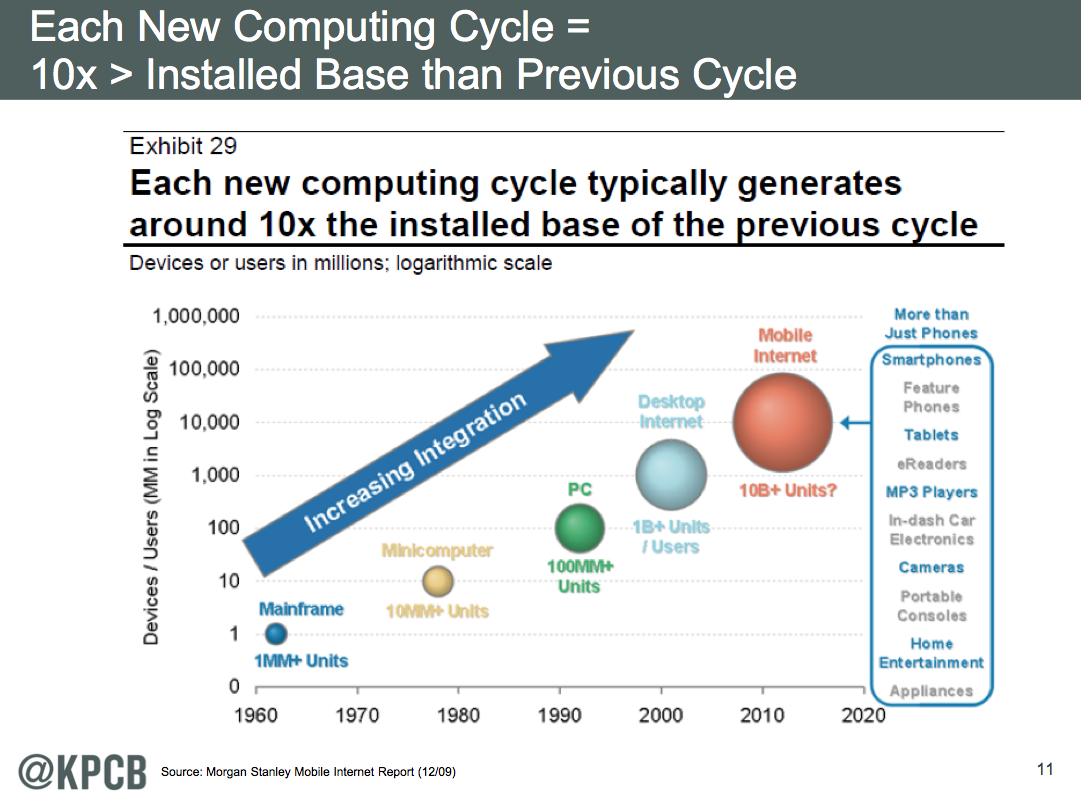 数字浪潮的灯塔 解析Mary Meeker 2014年互联网趋势报告中的软硬件脉络